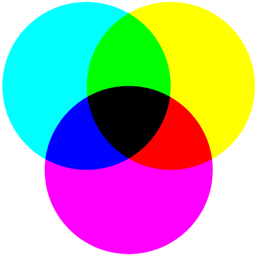CMYK color system diagram: Cyan, Magenta, Yellow, and Key (Black)