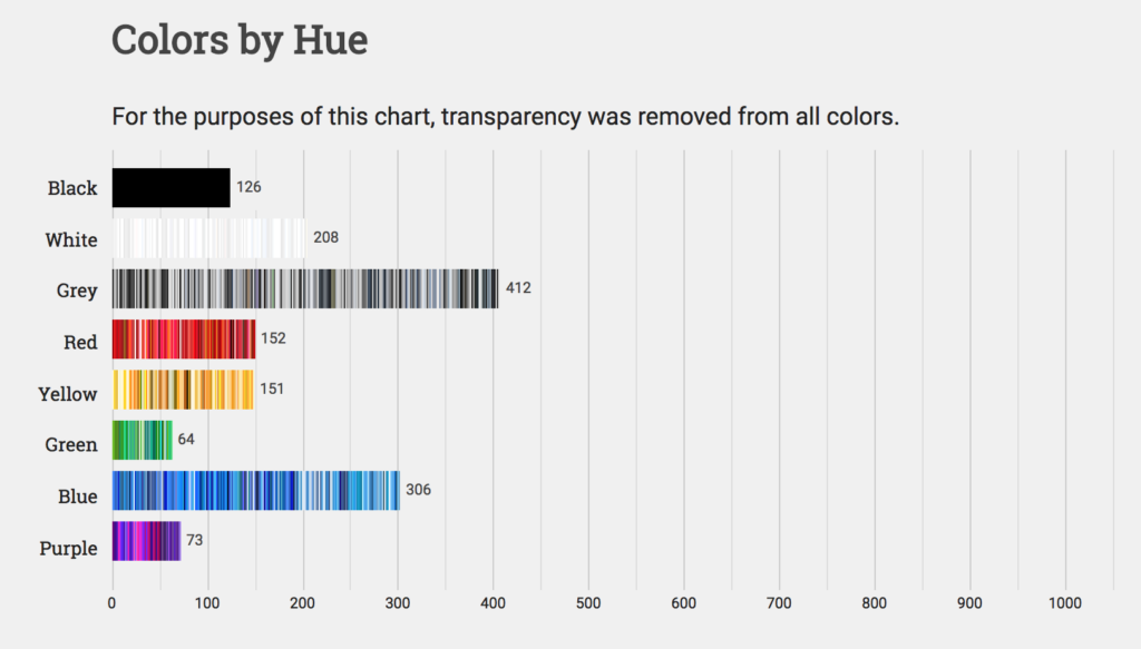 The Most Popular Color on the Internet
