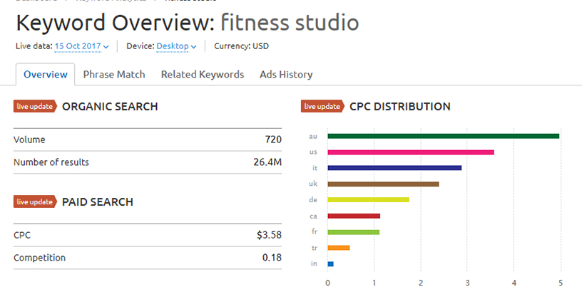 SEMRush Keyword Overview organic search