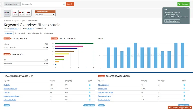 SEMRush Keyword Overview