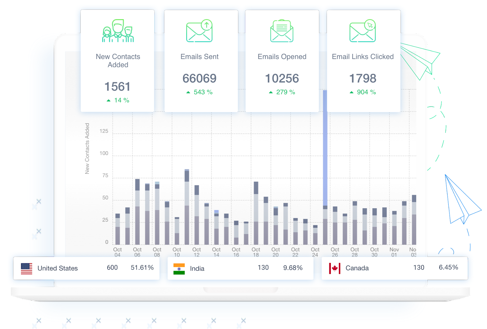 SendX (Email marketing software) dashboard 