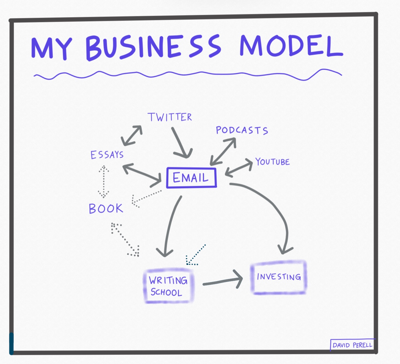 Infographic of how David Perell – a writer, teacher, and podcaster – uses email marketing to build brand awareness. 