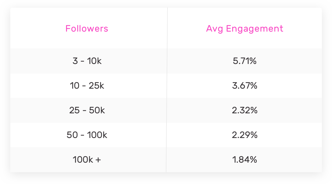 A table showing influencer engagement by following
