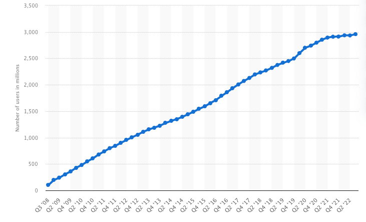 Number of monthly active Facebook users worldwide as of 3rd quarter 2022