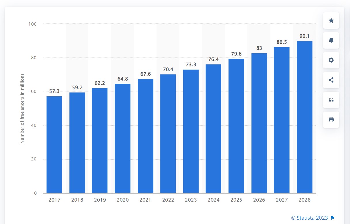 Alt text: The number of freelancers in the US from 2017 to 2028 (Source: Statista)