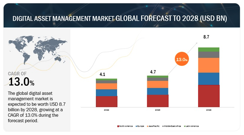 Global digital asset management market forecast