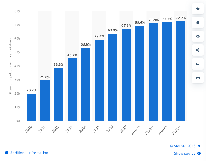 smartphone penetration graph 2010-2021