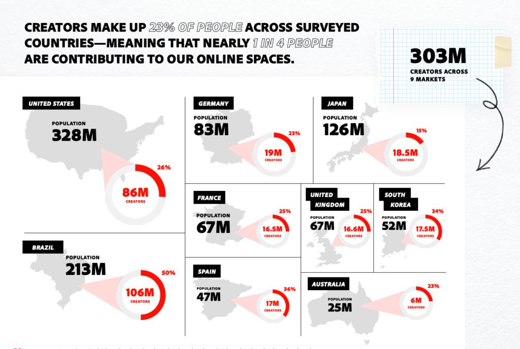 Adobe “Future of Creativity” Study.