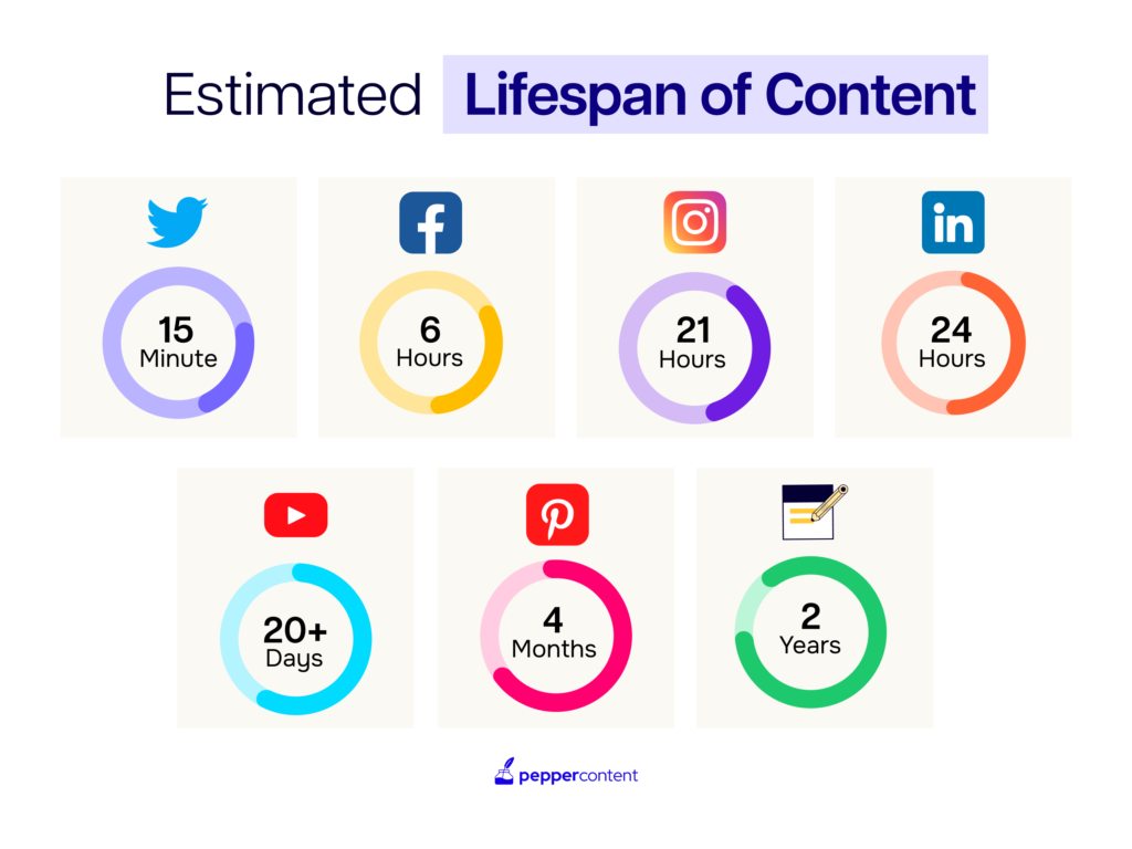 lifespan of content