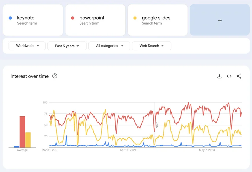 Google Trends for presentation software