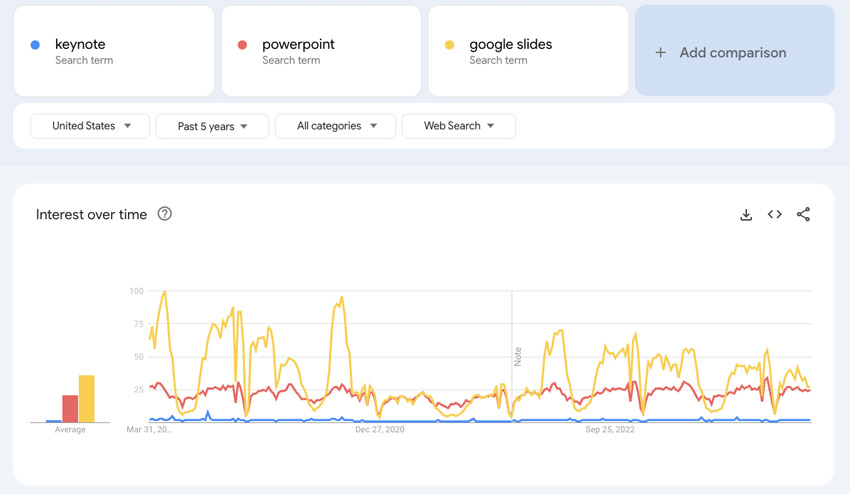 Google Trends for presentation apps in the USA