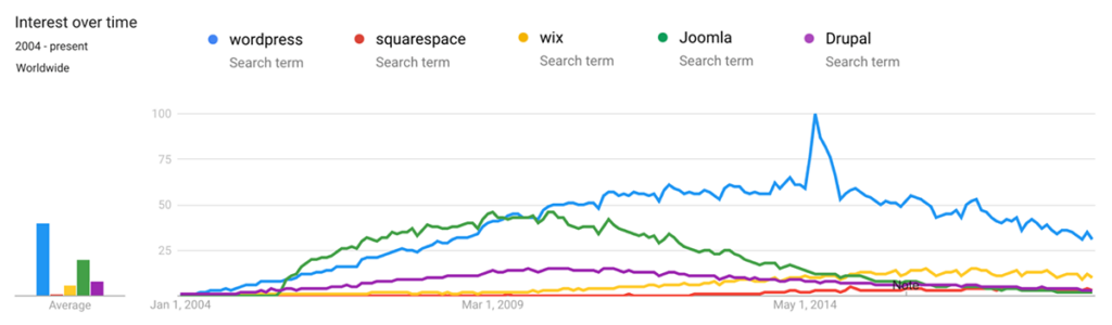 Interest in WordPress compared to other CMS solutions over the last decade. (Source: Google Trends)