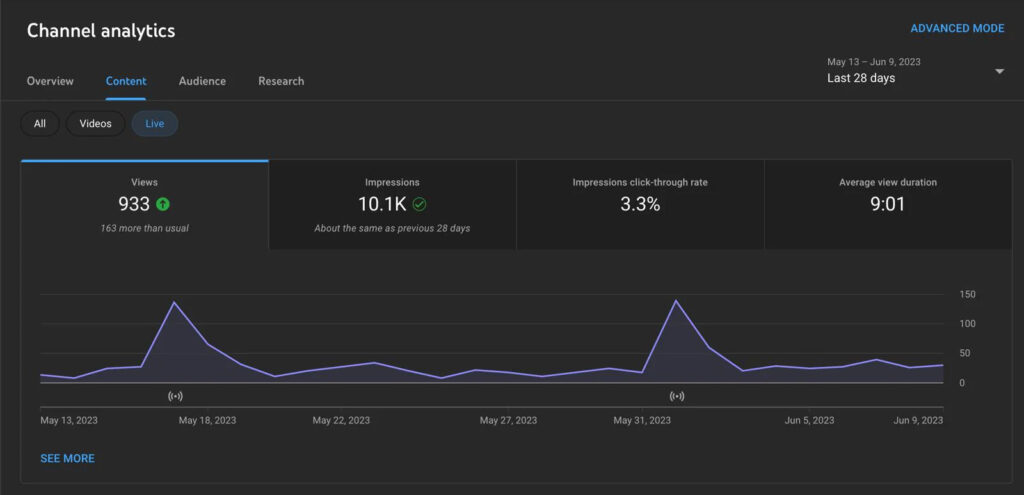YouTube channel analytics
