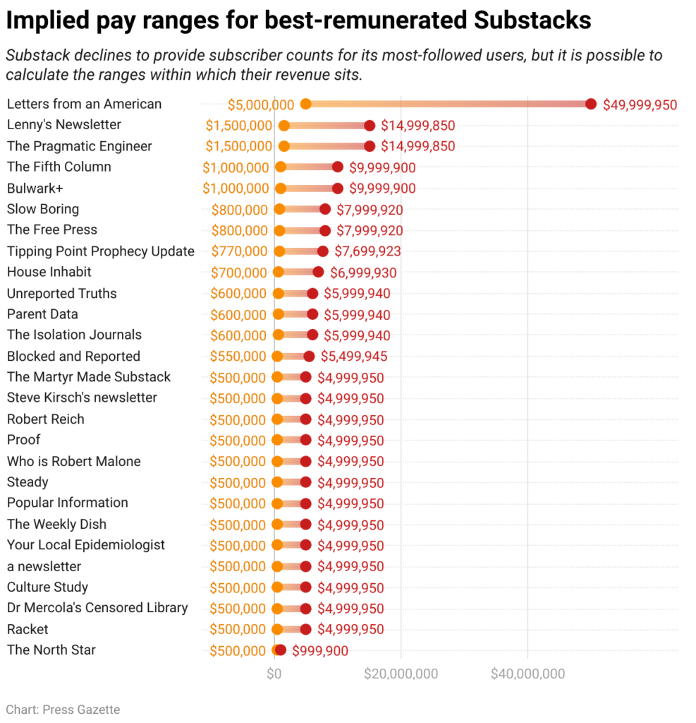 Top 25 newsletters on Substack sorted by income
