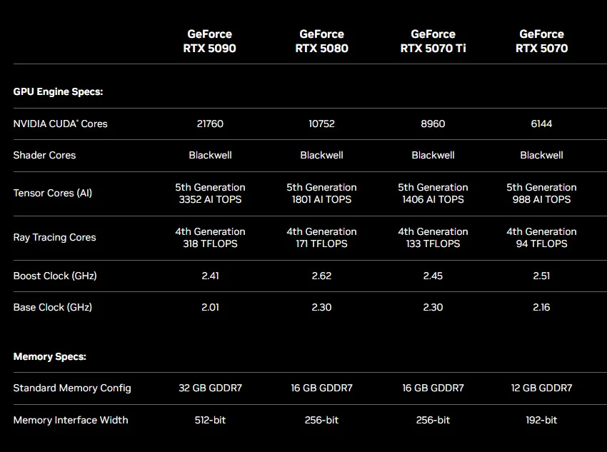 comparison specs for the different RTX 5000 series cards