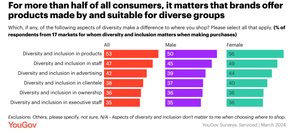 YouGov survey on brand diversity