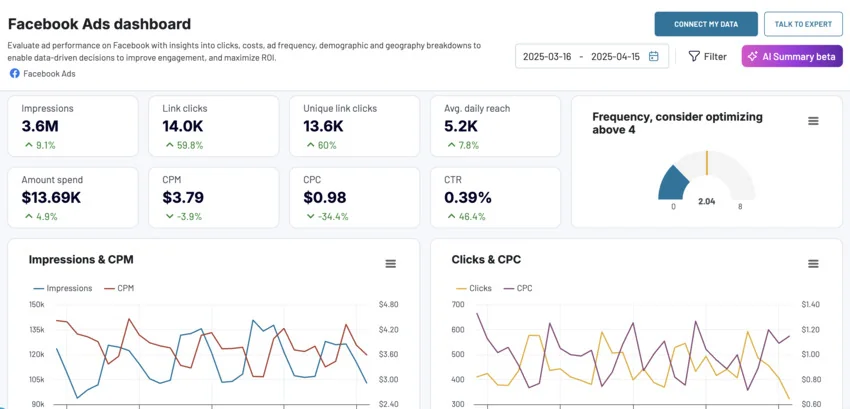 Coupler.io Facebook Ads dashboard.