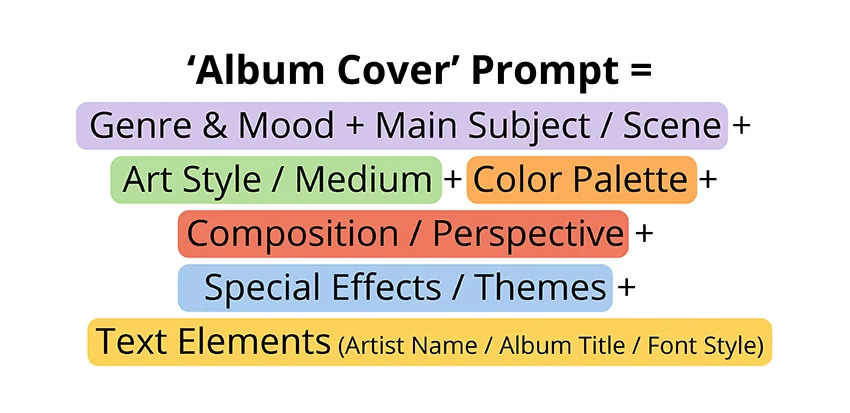 Elements of a strong AI album cover prompt