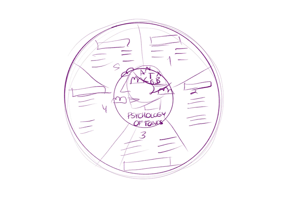 A hand-drawn purple sketch on a white background, showing a circular diagram divided into five sections, with an inner circle labeled 'PSYCHOLOGY OF TONES'.